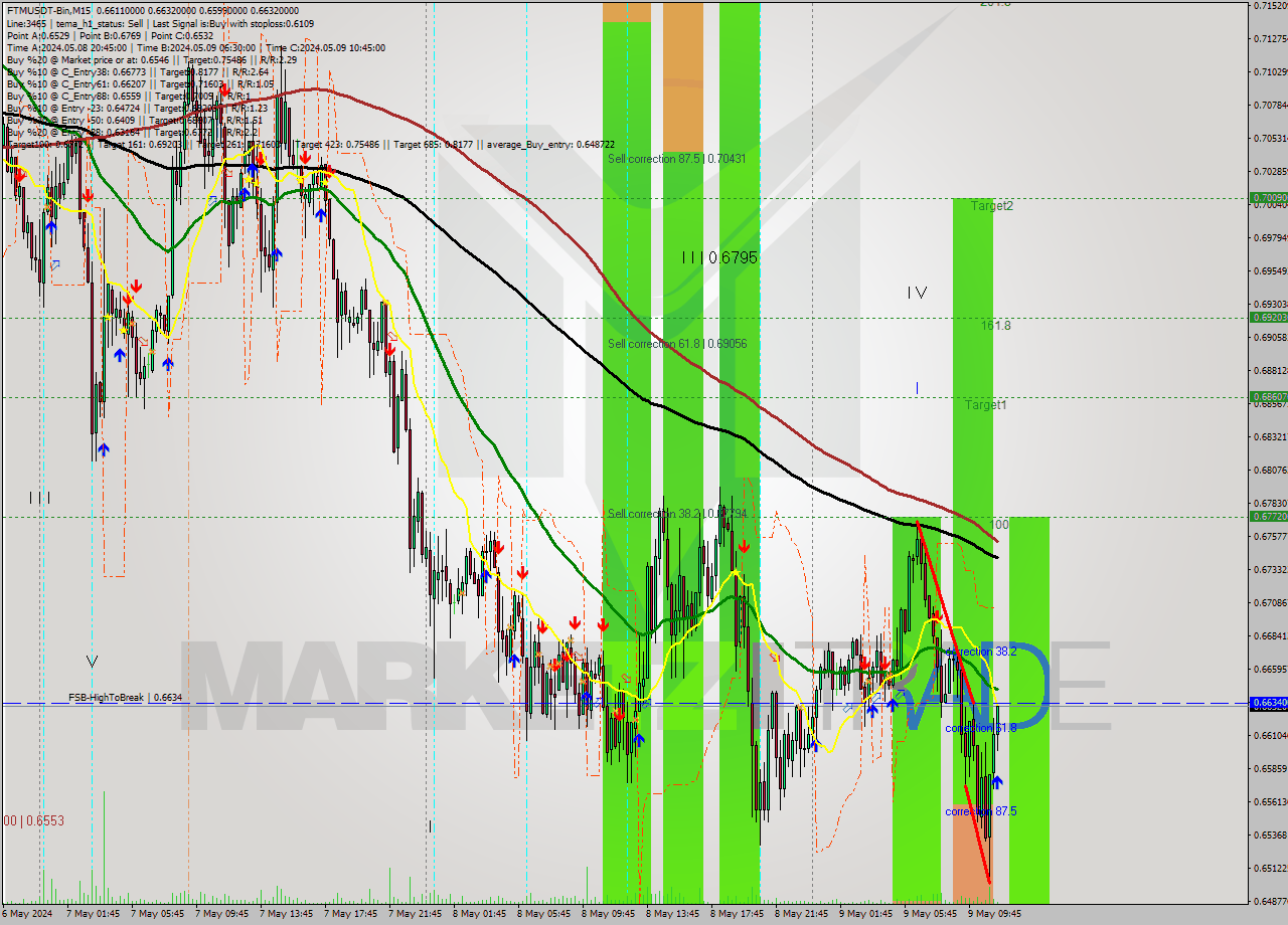 FTMUSDT-Bin M15 Signal