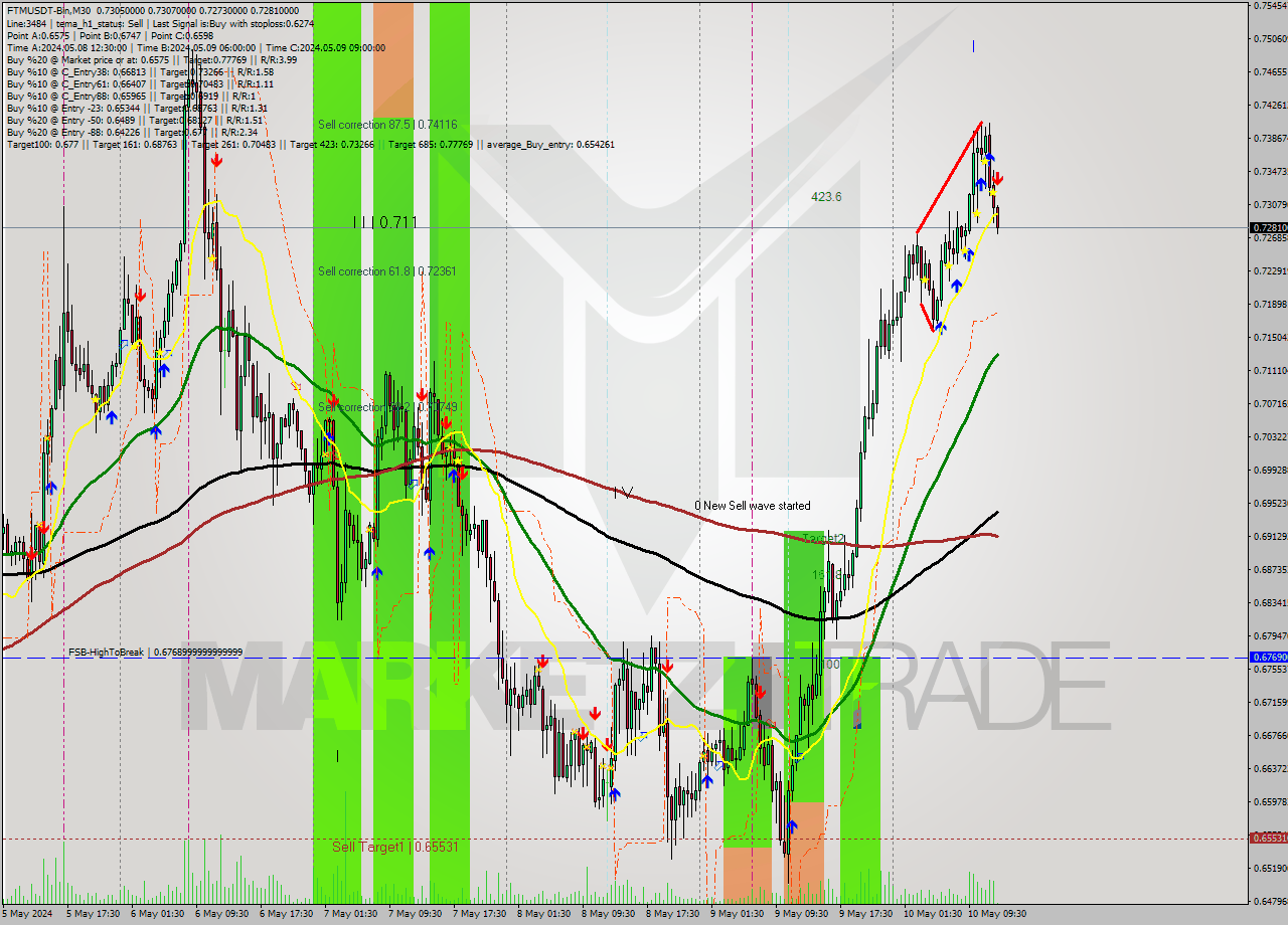 FTMUSDT-Bin M30 Signal