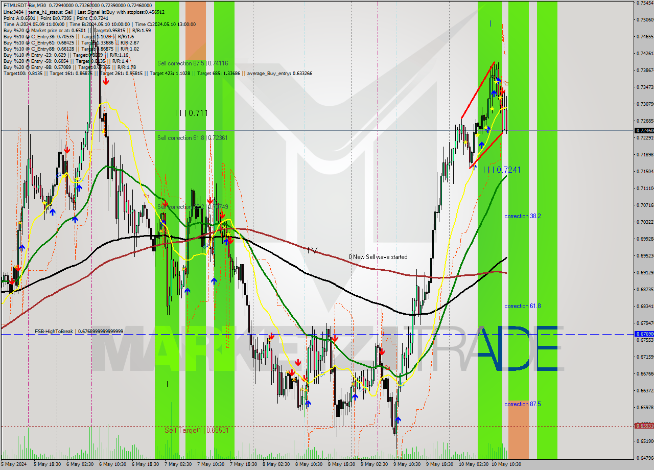 FTMUSDT-Bin M30 Signal