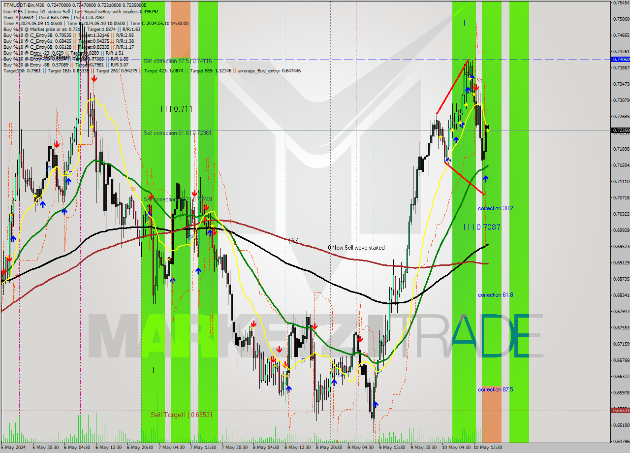 FTMUSDT-Bin M30 Signal