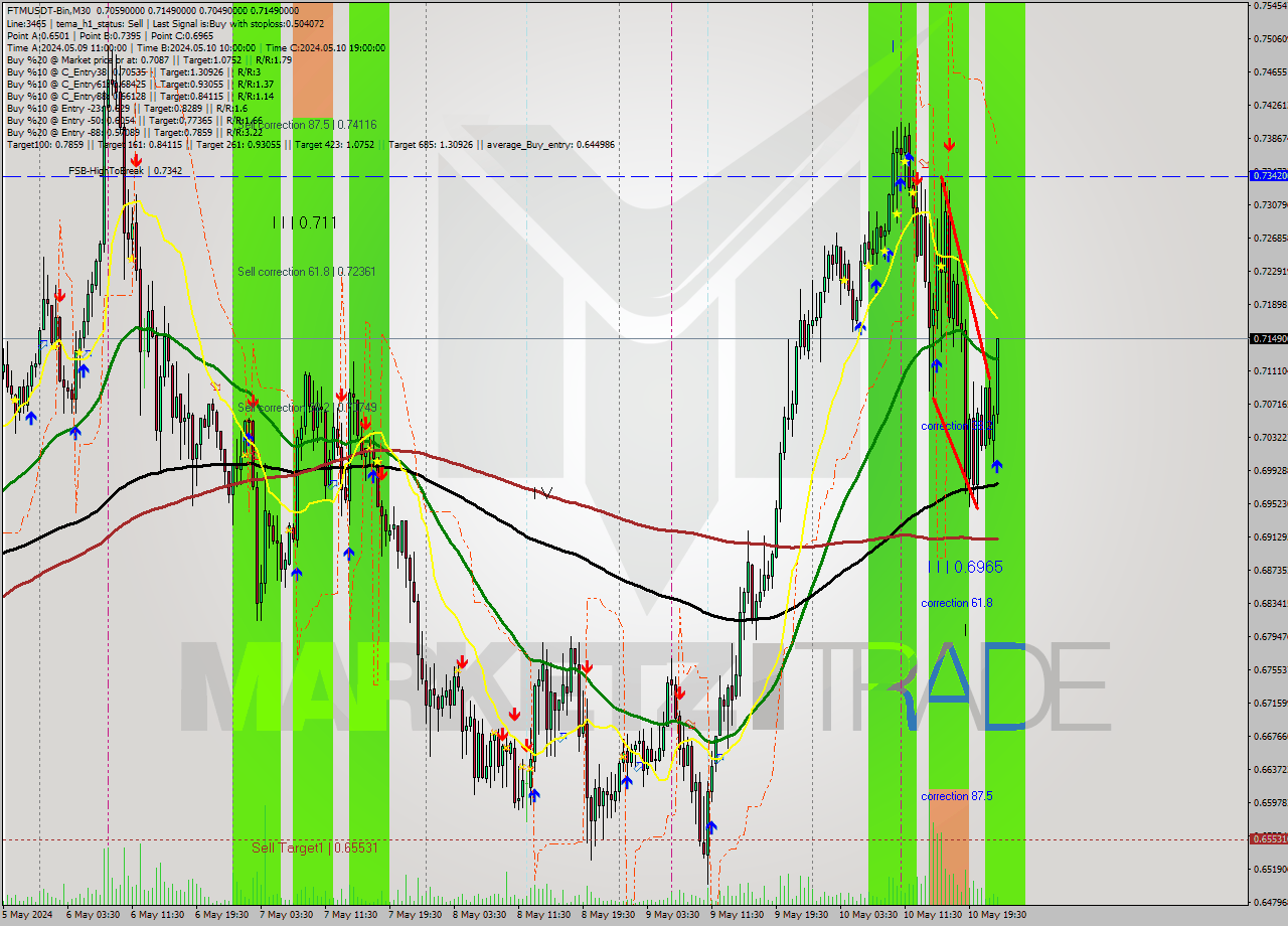 FTMUSDT-Bin M30 Signal