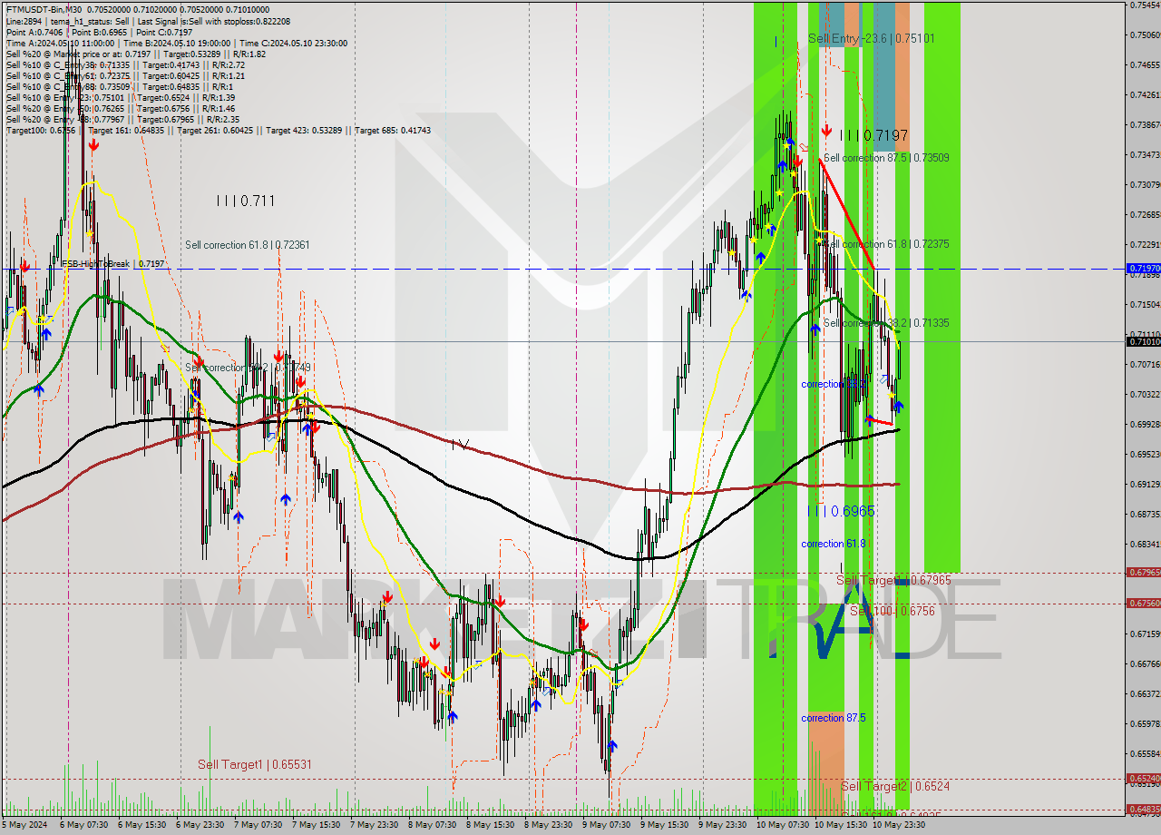 FTMUSDT-Bin M30 Signal