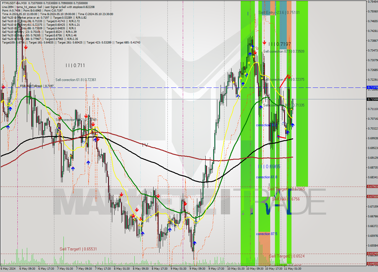 FTMUSDT-Bin M30 Signal