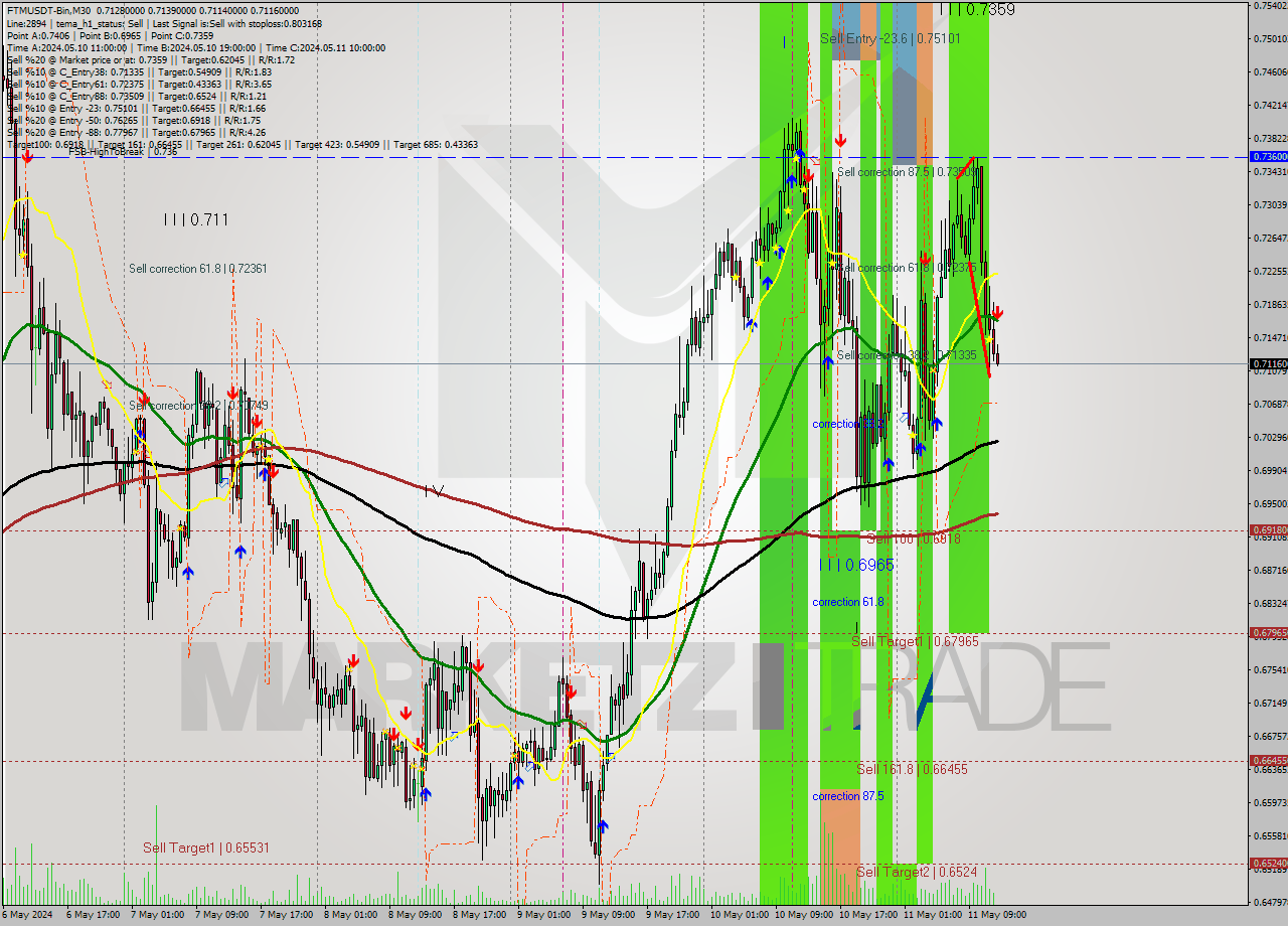 FTMUSDT-Bin M30 Signal