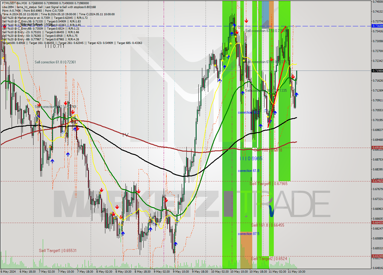 FTMUSDT-Bin M30 Signal