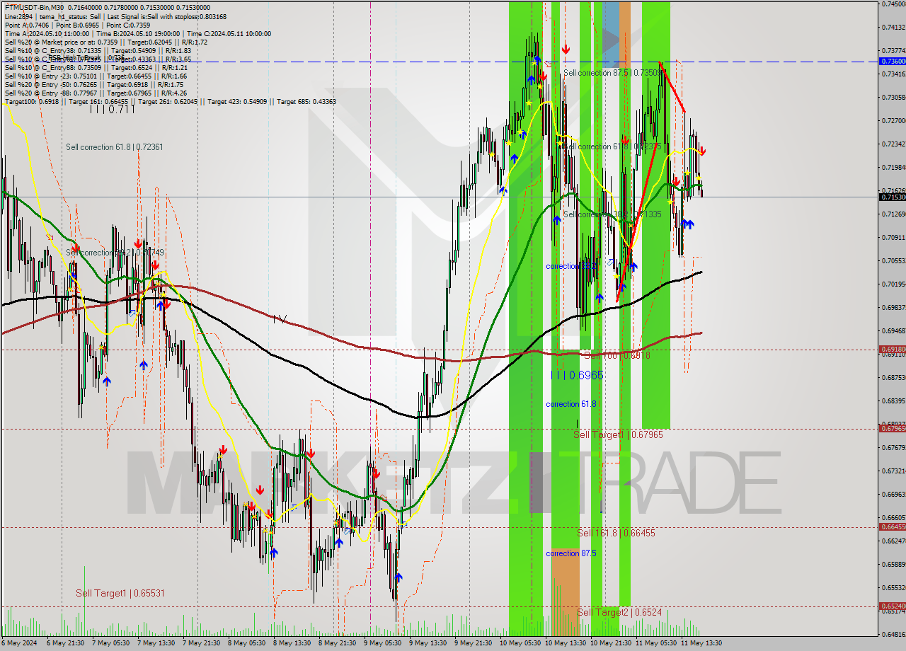 FTMUSDT-Bin M30 Signal