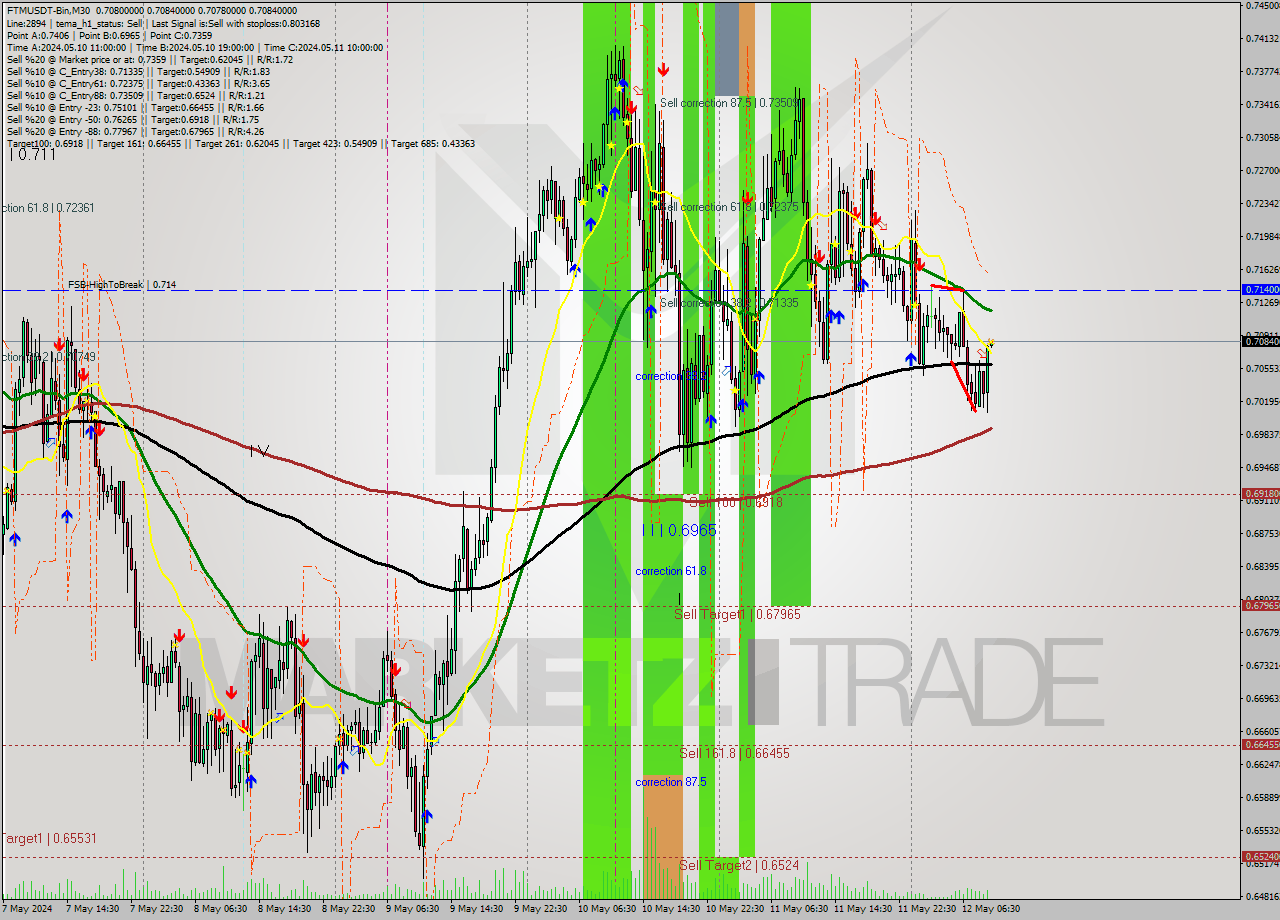 FTMUSDT-Bin M30 Signal