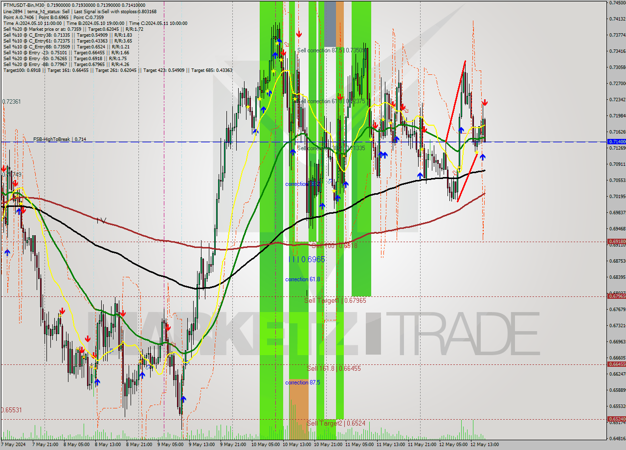 FTMUSDT-Bin M30 Signal