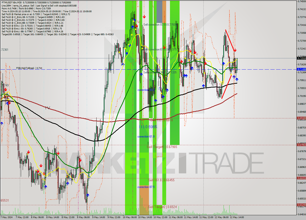 FTMUSDT-Bin M30 Signal