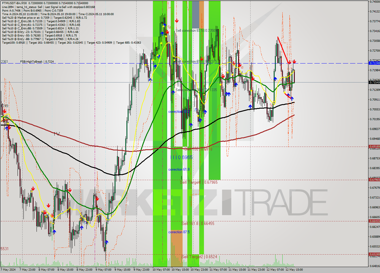 FTMUSDT-Bin M30 Signal