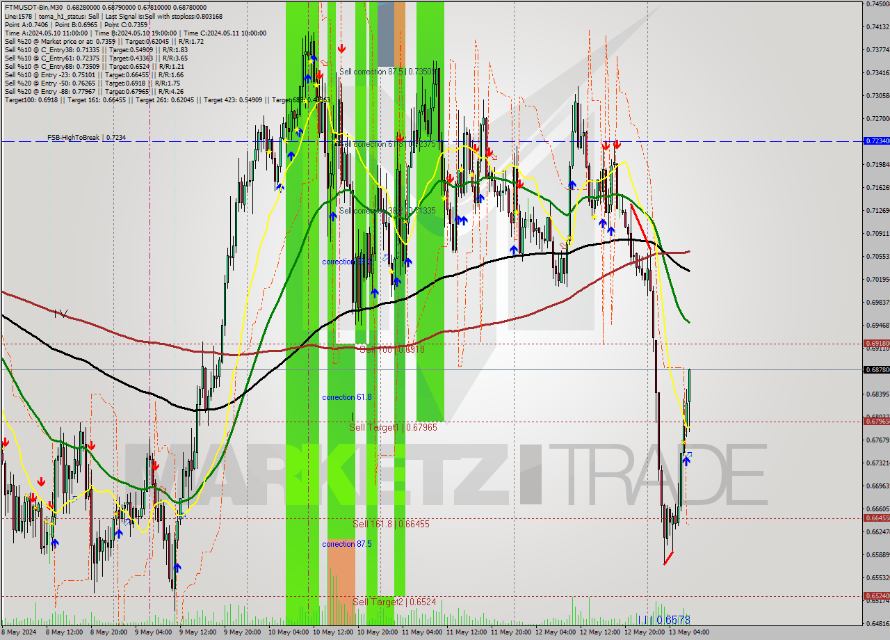 FTMUSDT-Bin M30 Signal