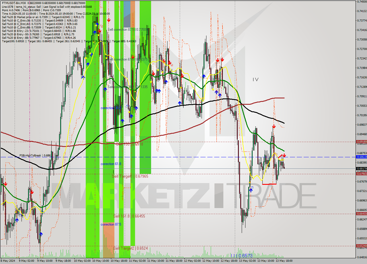 FTMUSDT-Bin M30 Signal