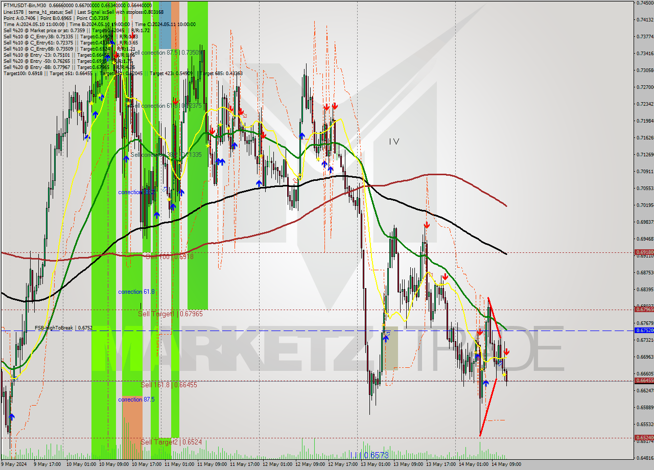FTMUSDT-Bin M30 Signal