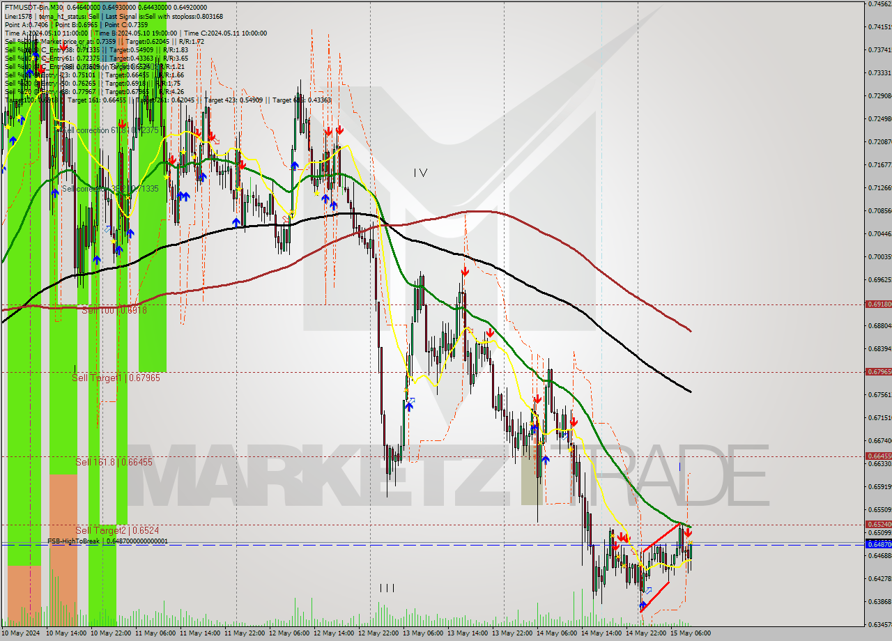 FTMUSDT-Bin M30 Signal