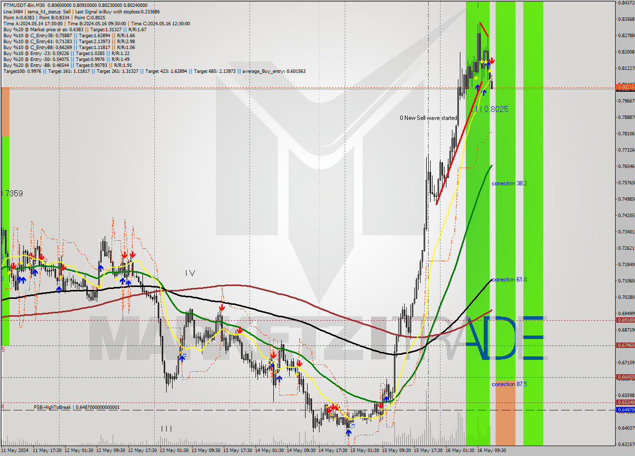 FTMUSDT-Bin M30 Signal