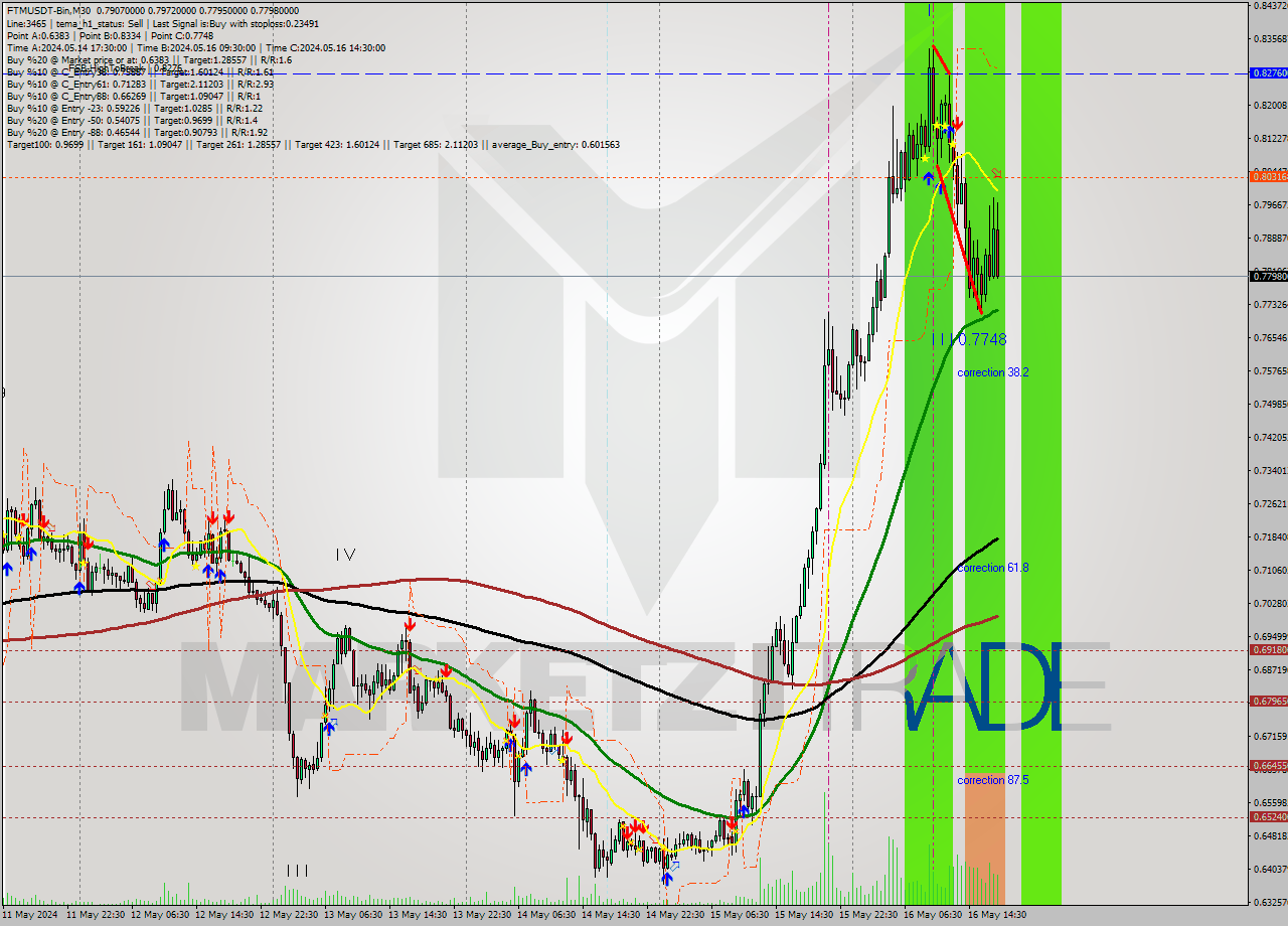 FTMUSDT-Bin M30 Signal