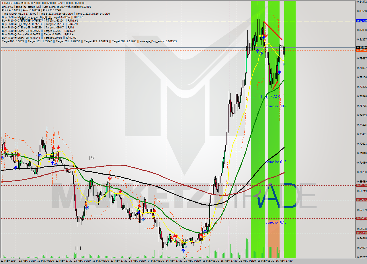 FTMUSDT-Bin M30 Signal