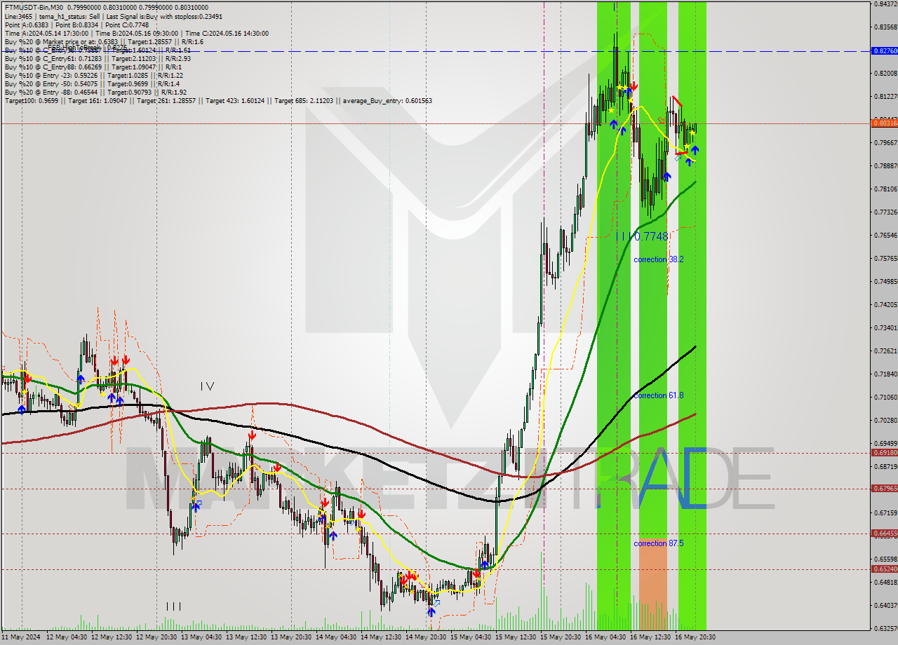 FTMUSDT-Bin M30 Signal