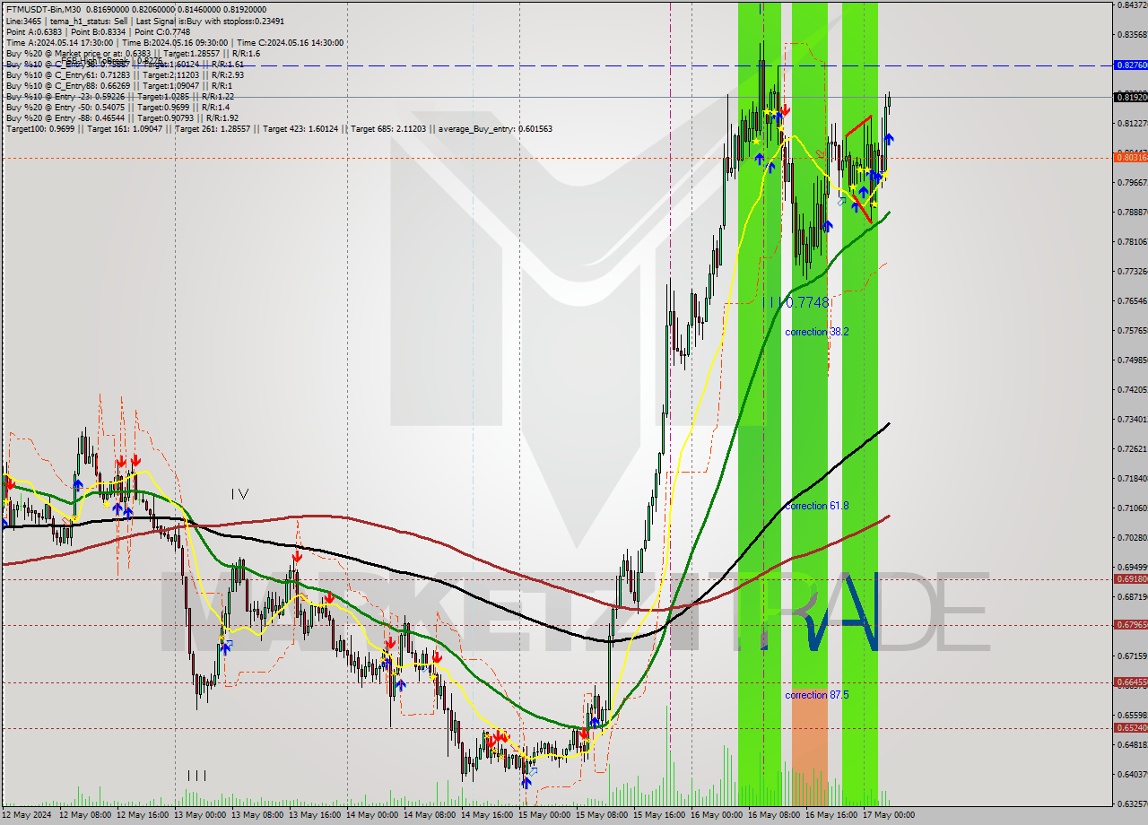 FTMUSDT-Bin M30 Signal
