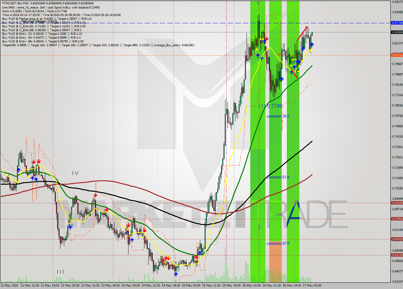 FTMUSDT-Bin M30 Signal