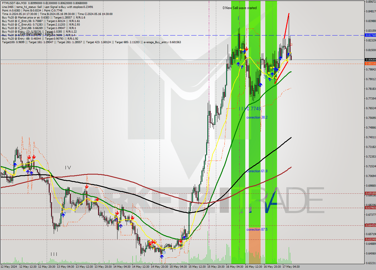 FTMUSDT-Bin M30 Signal