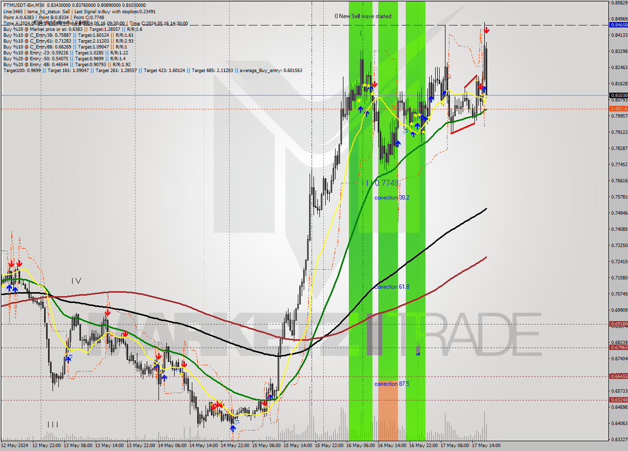 FTMUSDT-Bin M30 Signal