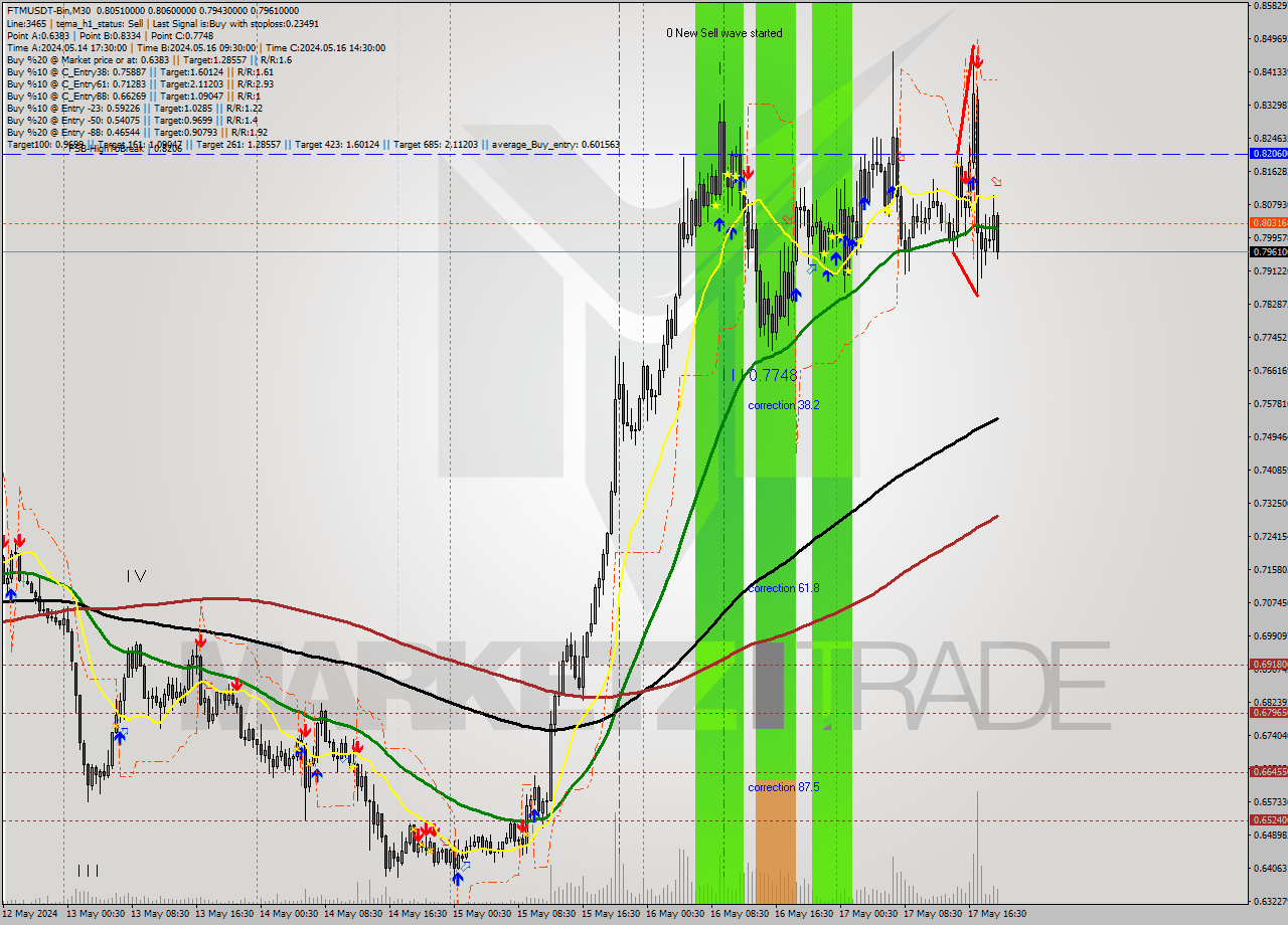 FTMUSDT-Bin M30 Signal