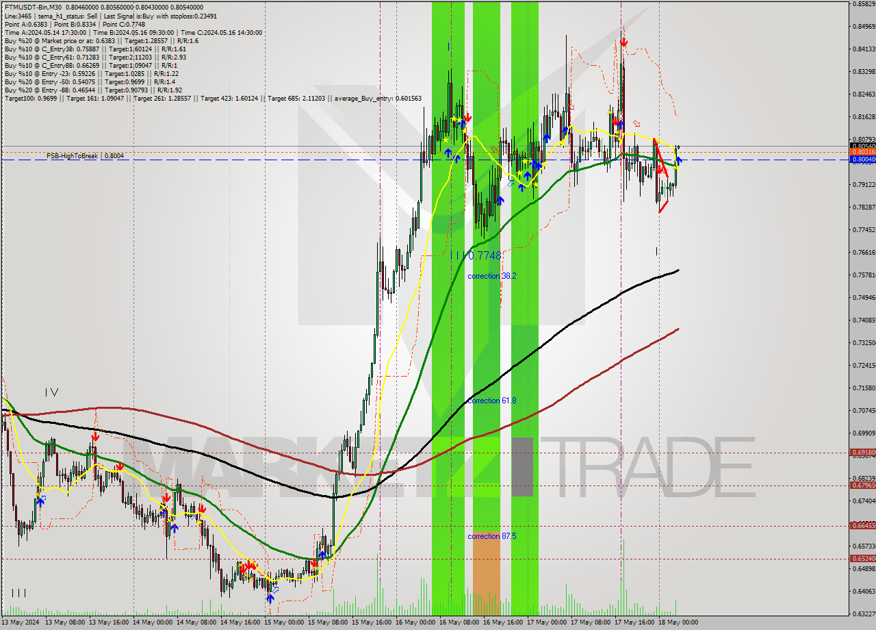 FTMUSDT-Bin M30 Signal