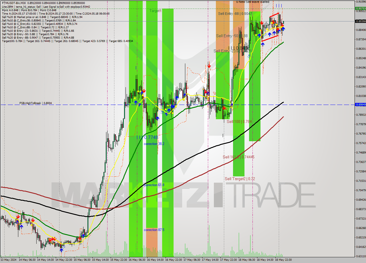 FTMUSDT-Bin M30 Signal