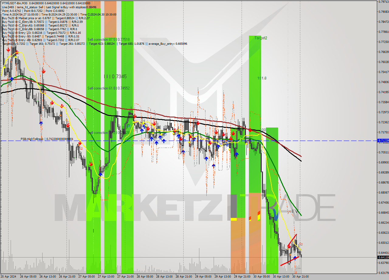 FTMUSDT-Bin M30 Signal