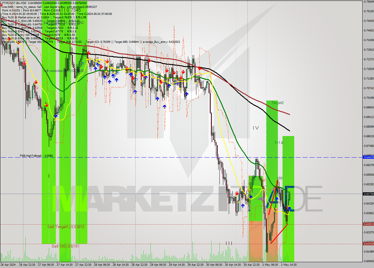 FTMUSDT-Bin M30 Signal