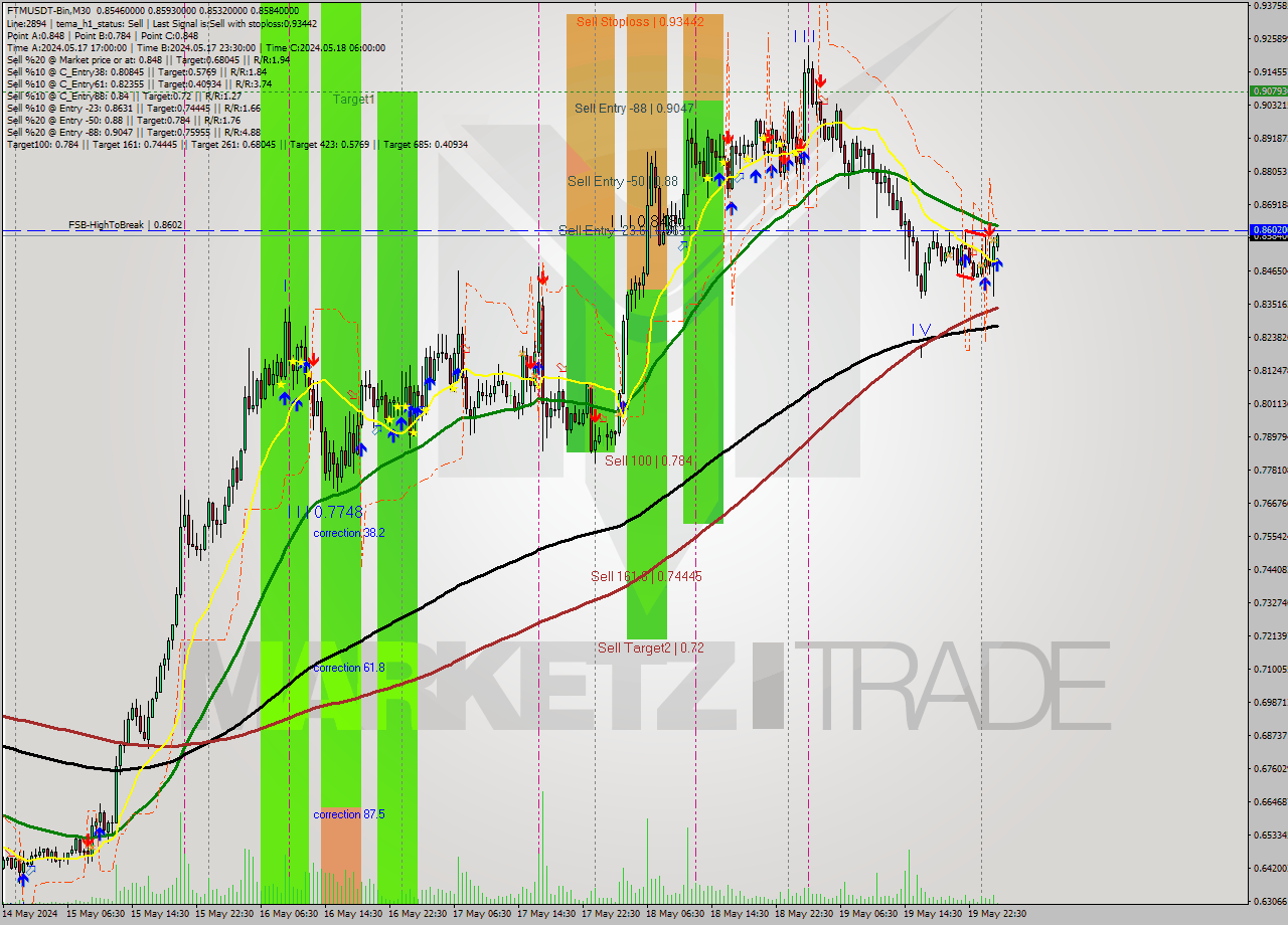 FTMUSDT-Bin M30 Signal