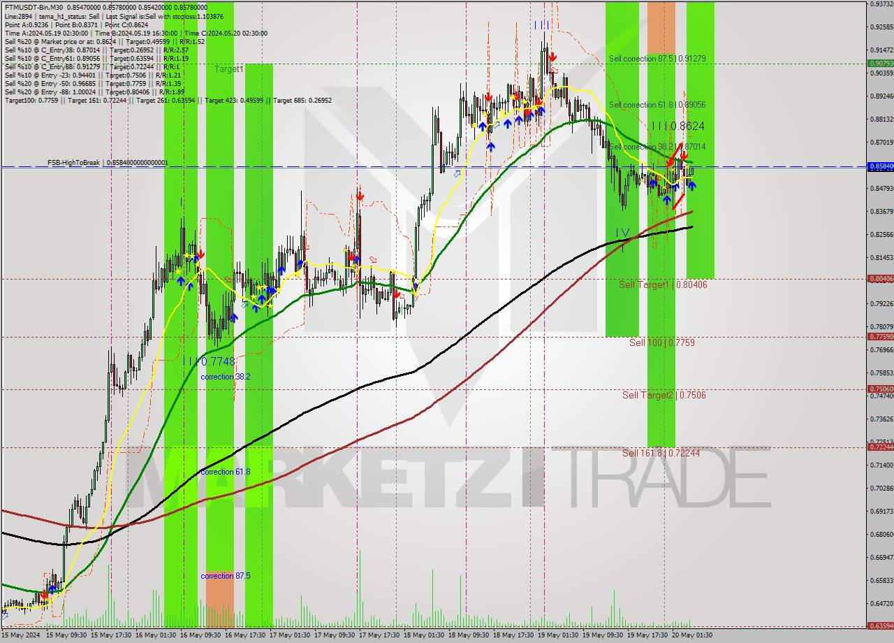 FTMUSDT-Bin M30 Signal