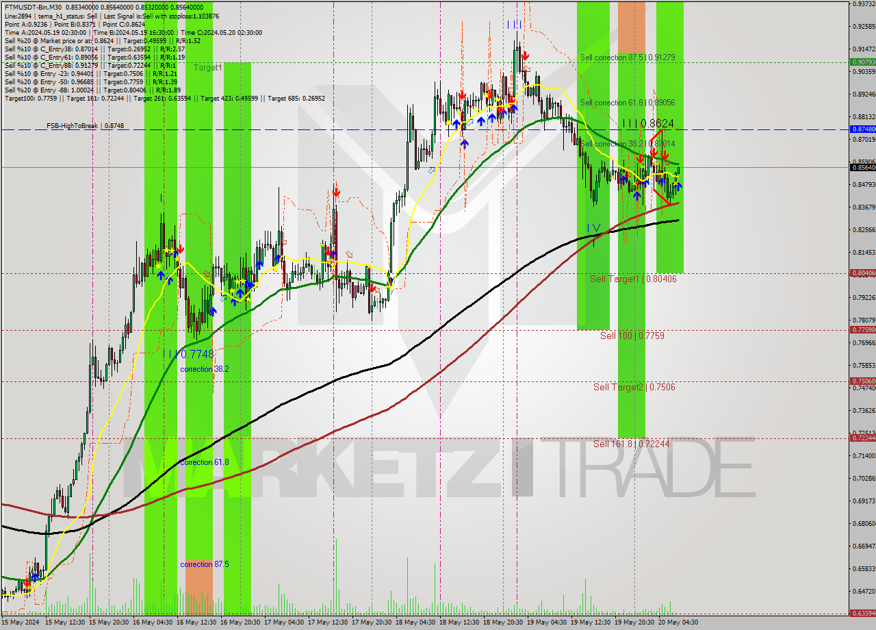 FTMUSDT-Bin M30 Signal