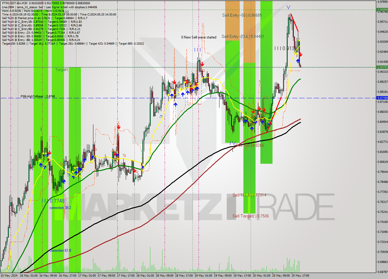 FTMUSDT-Bin M30 Signal