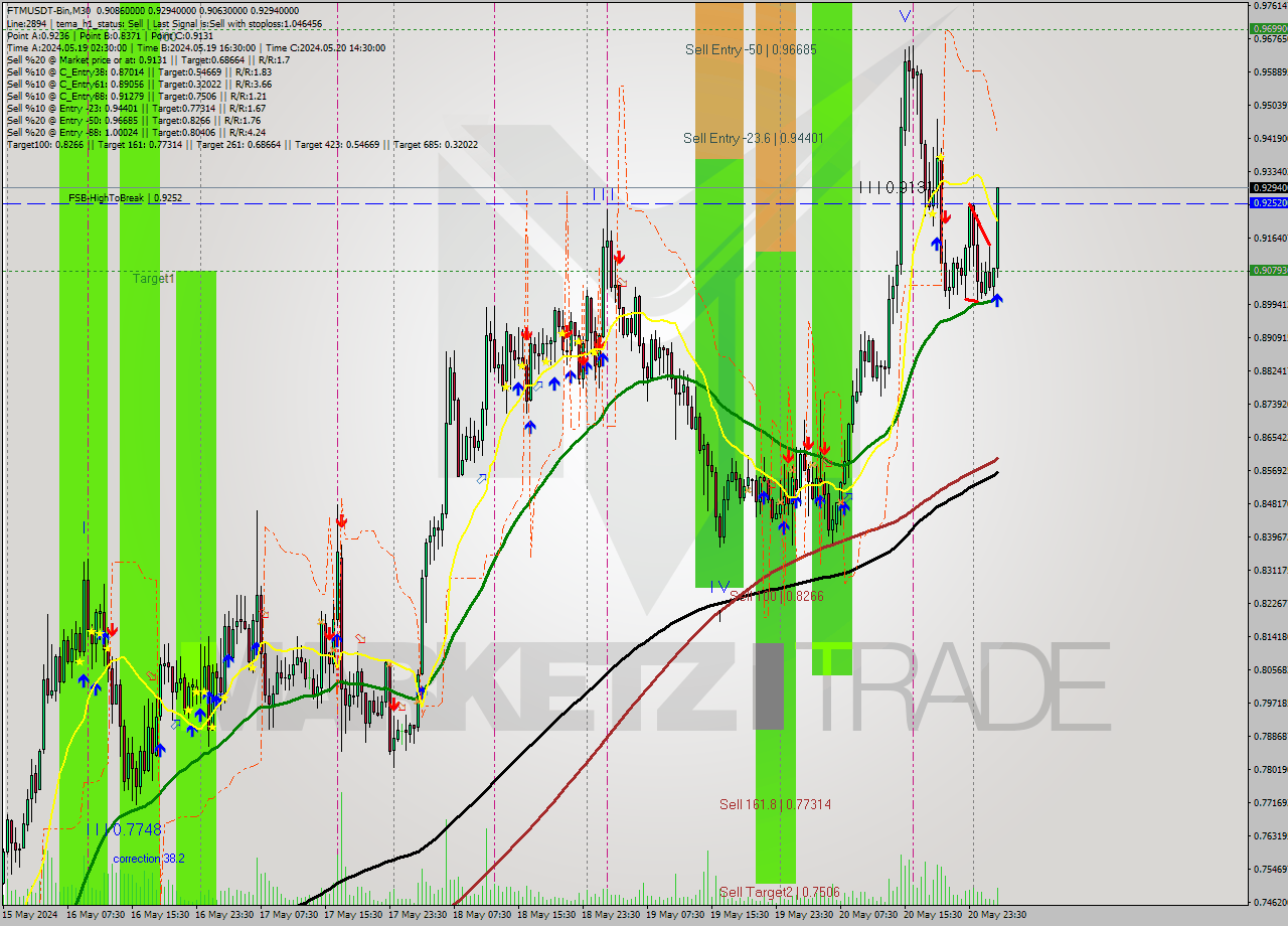 FTMUSDT-Bin M30 Signal