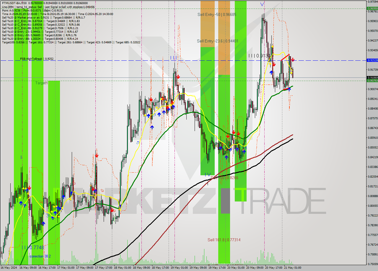 FTMUSDT-Bin M30 Signal