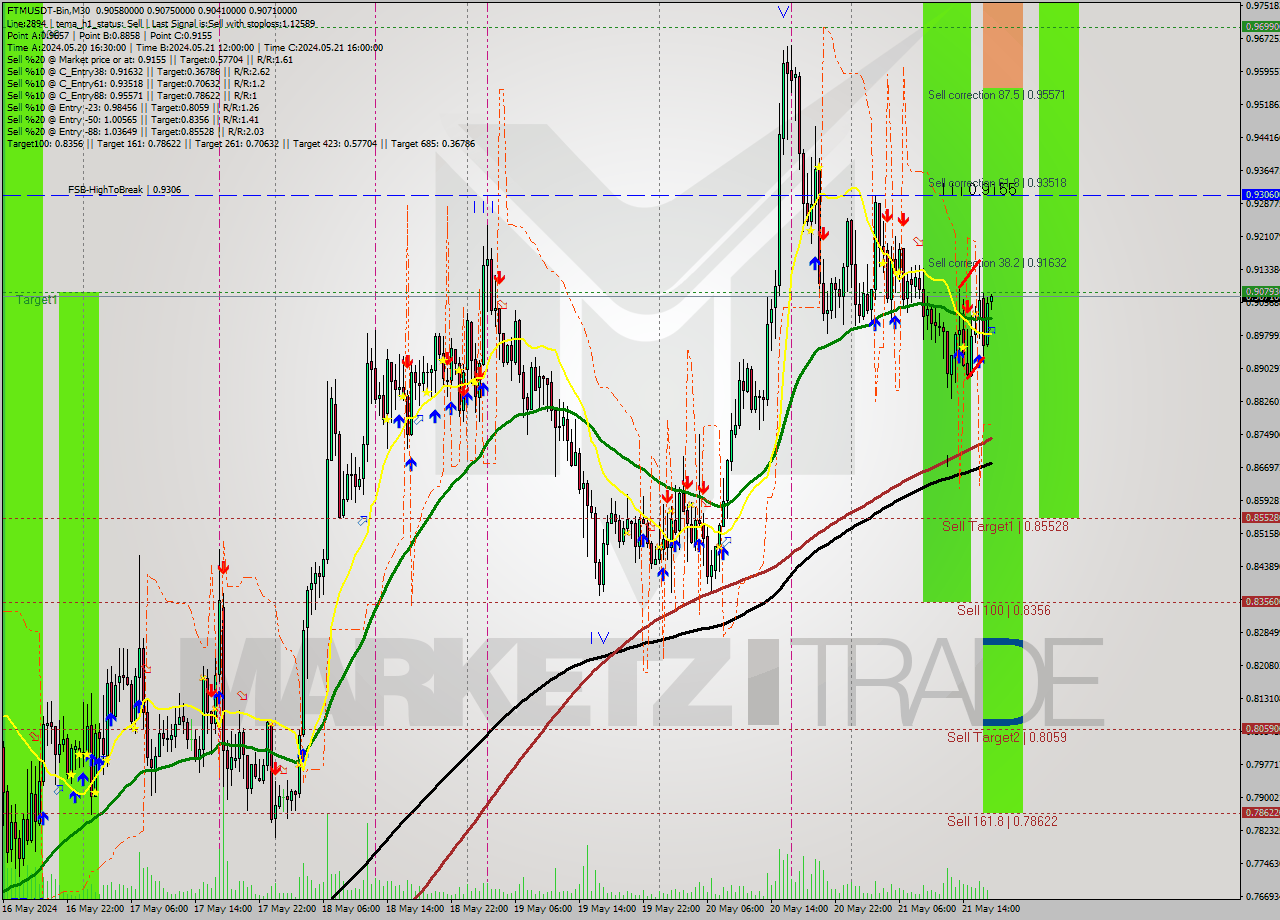 FTMUSDT-Bin M30 Signal