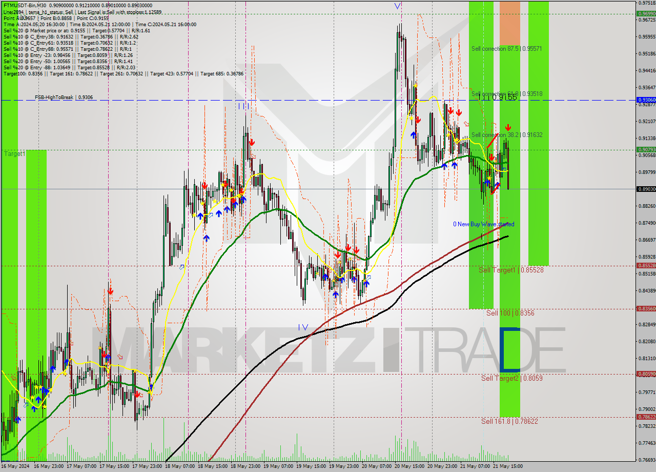 FTMUSDT-Bin M30 Signal