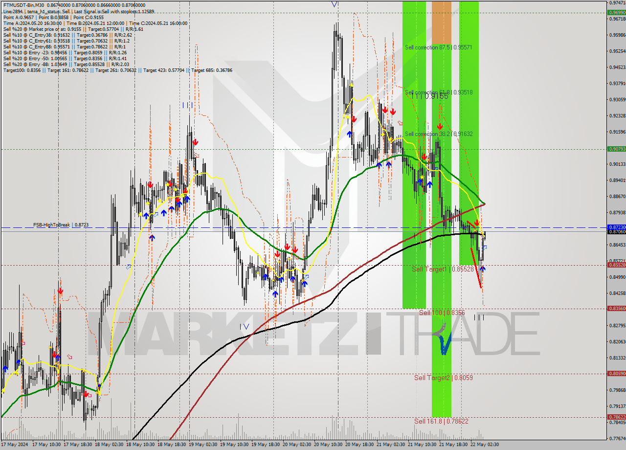 FTMUSDT-Bin M30 Signal