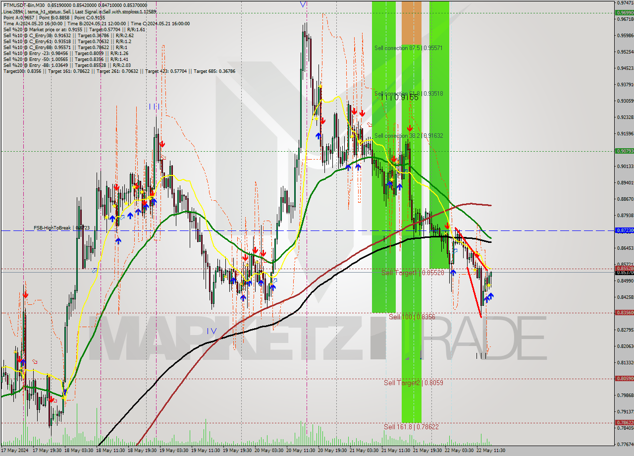 FTMUSDT-Bin M30 Signal