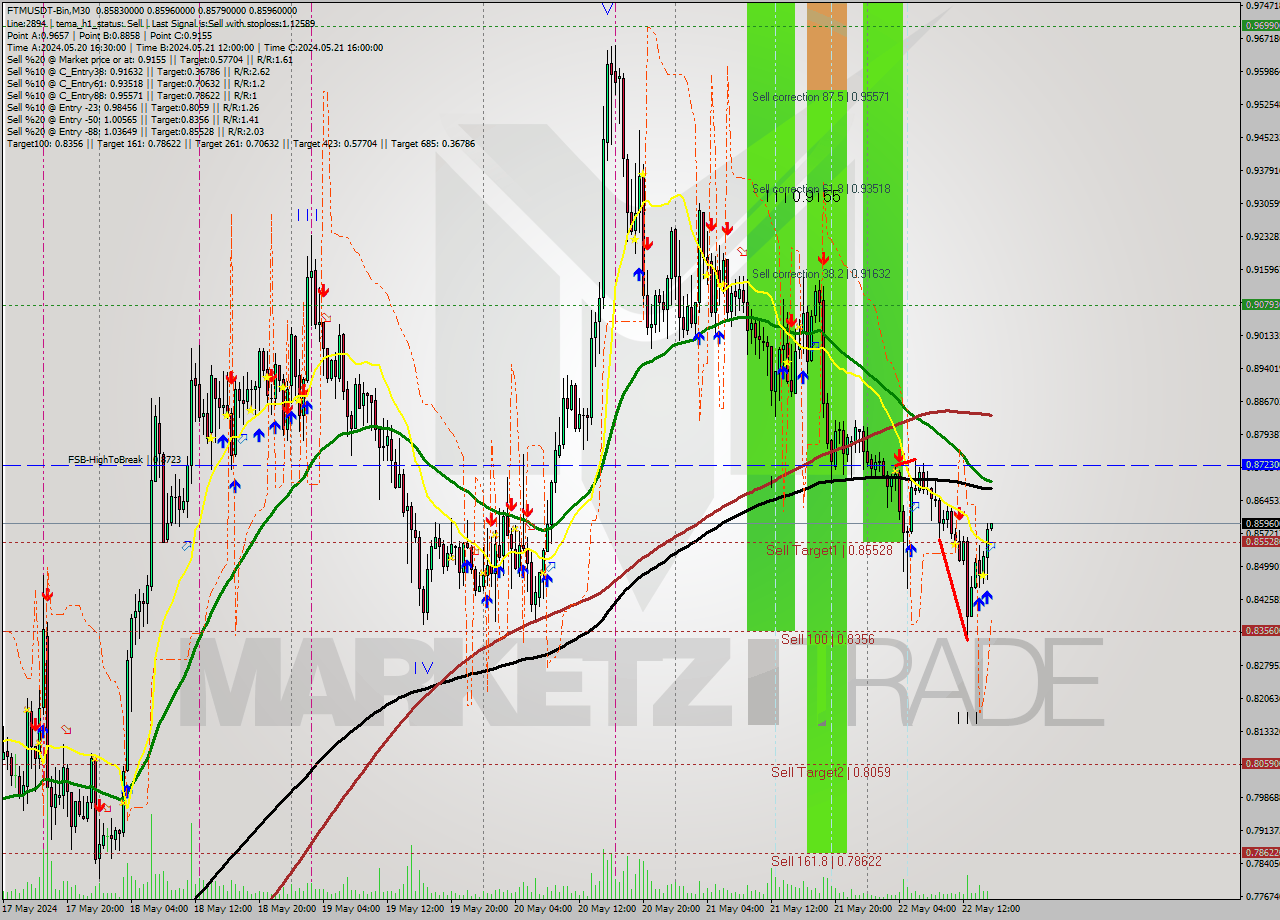 FTMUSDT-Bin M30 Signal