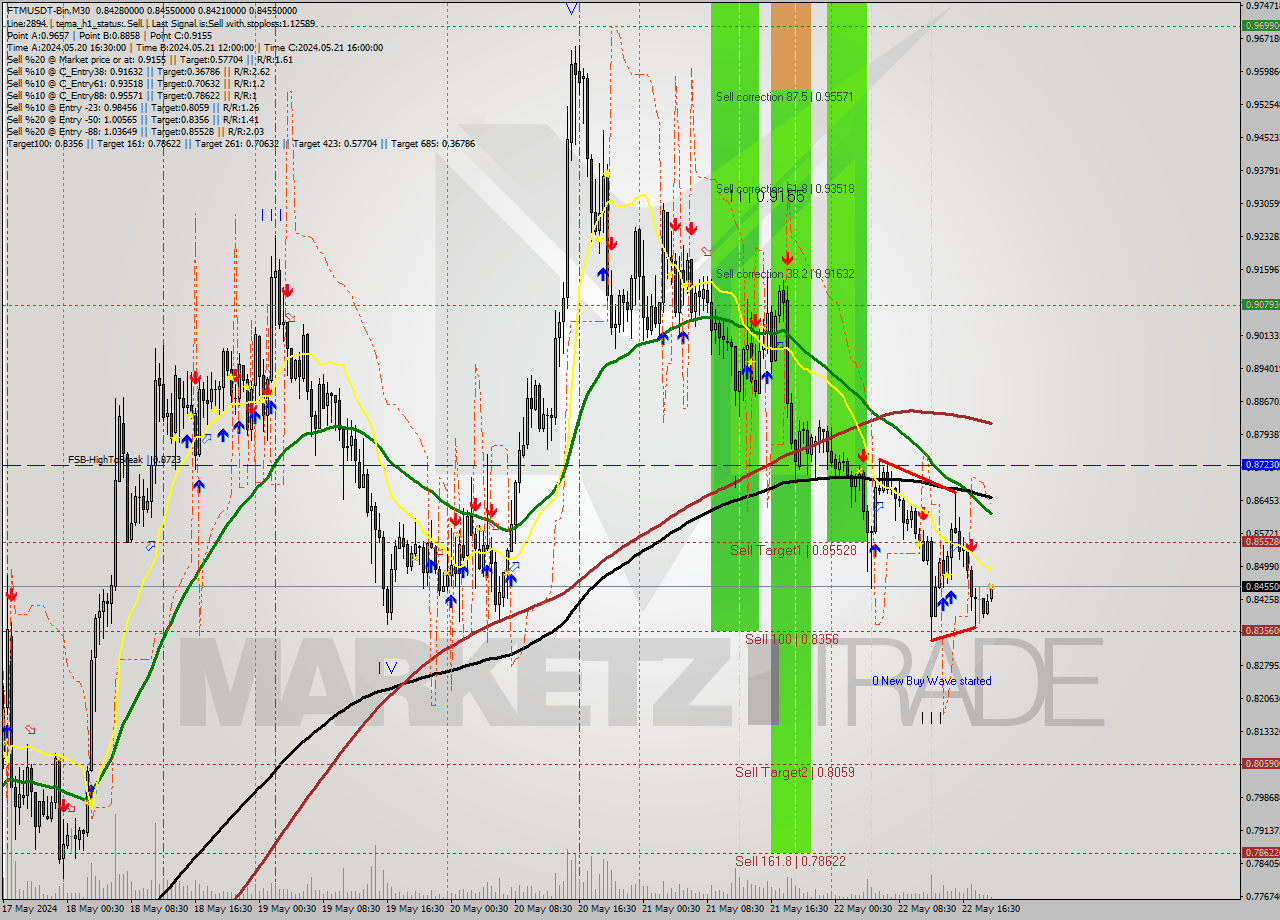 FTMUSDT-Bin M30 Signal