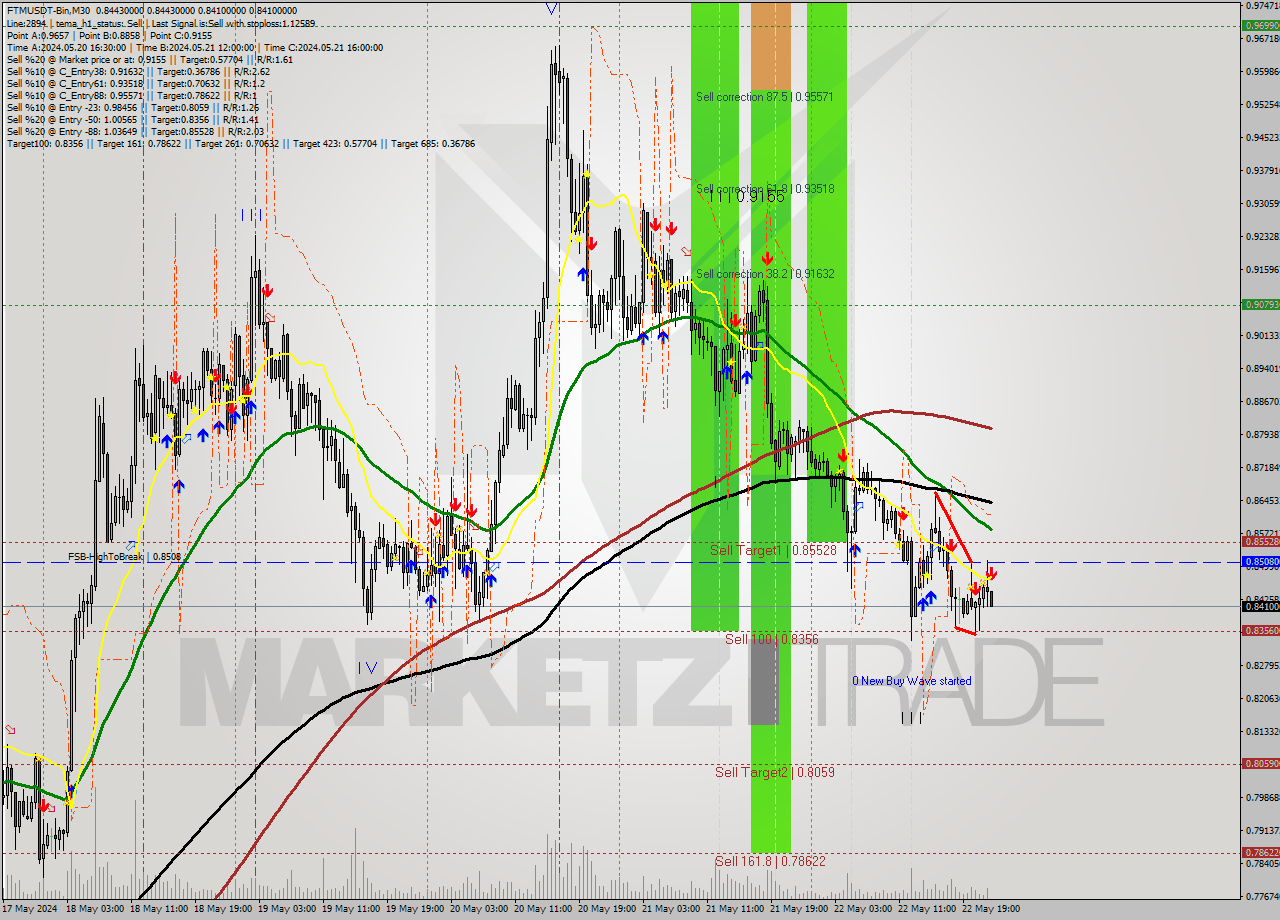 FTMUSDT-Bin M30 Signal