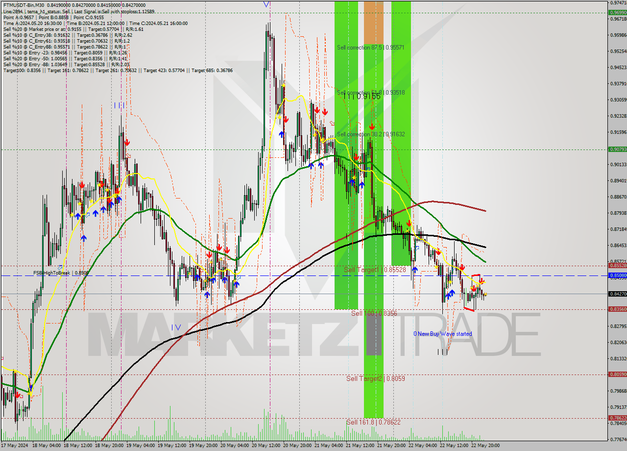 FTMUSDT-Bin M30 Signal