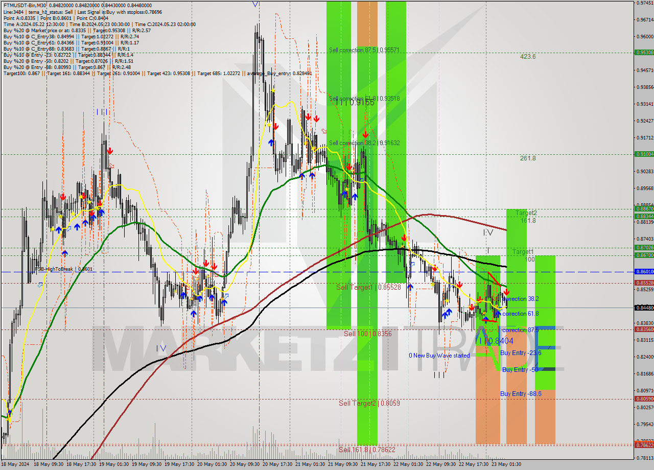 FTMUSDT-Bin M30 Signal