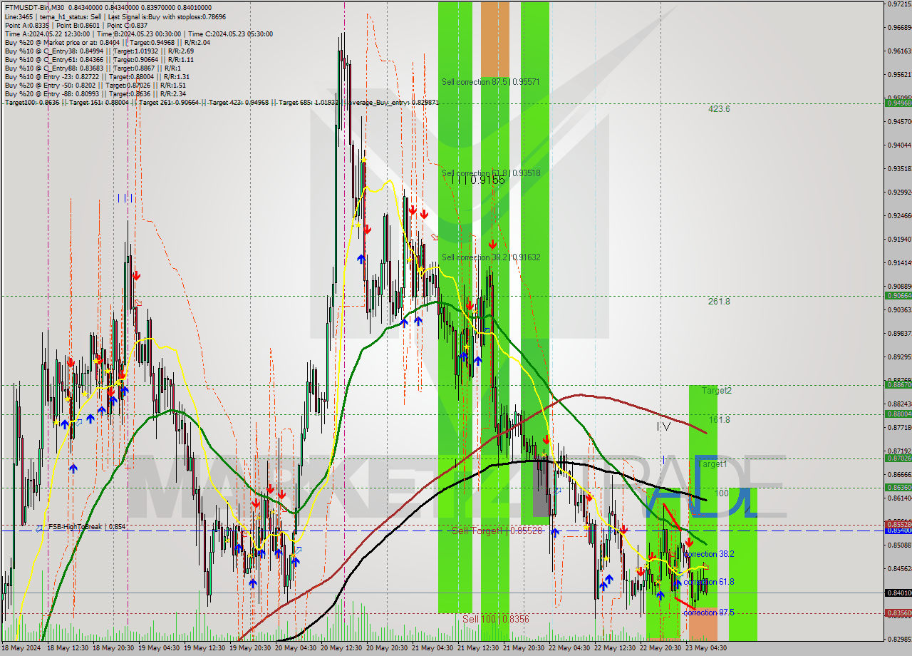 FTMUSDT-Bin M30 Signal