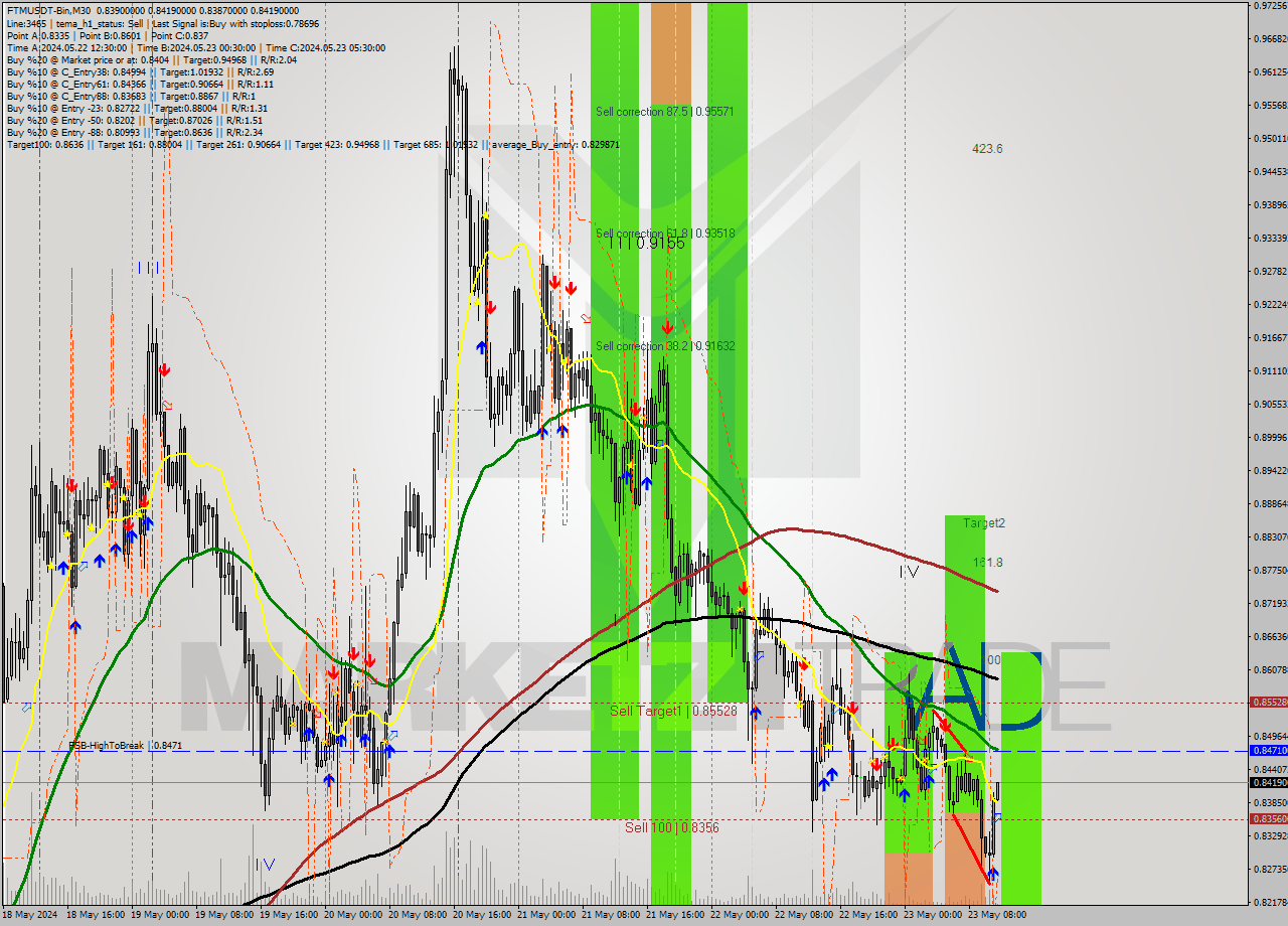 FTMUSDT-Bin M30 Signal