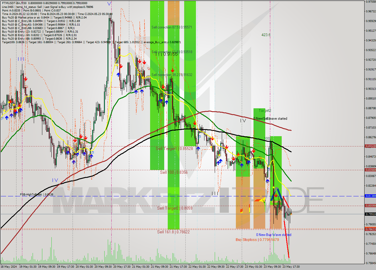 FTMUSDT-Bin M30 Signal
