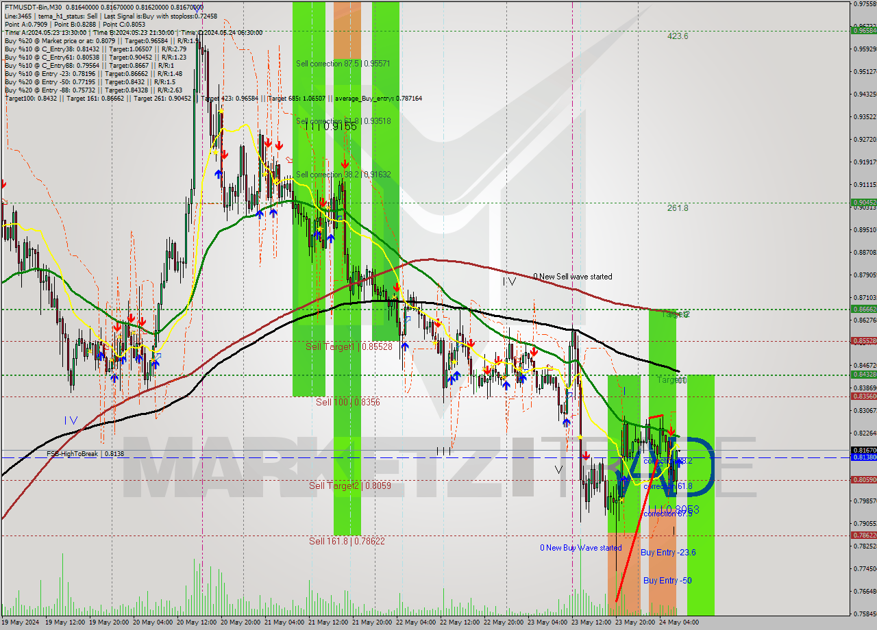FTMUSDT-Bin M30 Signal